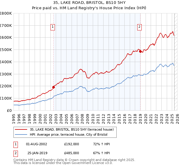 35, LAKE ROAD, BRISTOL, BS10 5HY: Price paid vs HM Land Registry's House Price Index