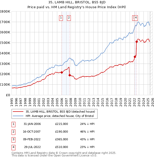 35, LAMB HILL, BRISTOL, BS5 8JD: Price paid vs HM Land Registry's House Price Index