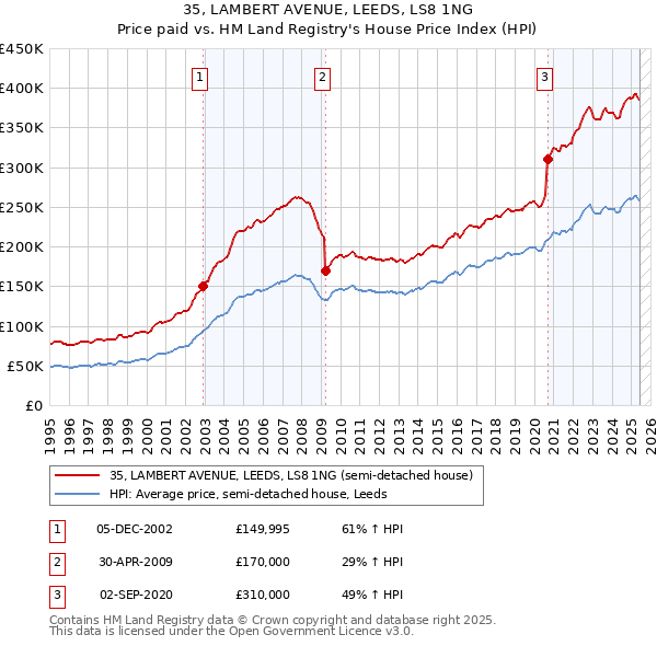35, LAMBERT AVENUE, LEEDS, LS8 1NG: Price paid vs HM Land Registry's House Price Index