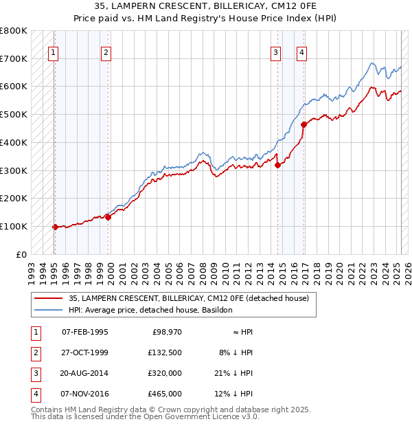 35, LAMPERN CRESCENT, BILLERICAY, CM12 0FE: Price paid vs HM Land Registry's House Price Index