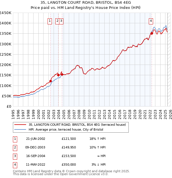 35, LANGTON COURT ROAD, BRISTOL, BS4 4EG: Price paid vs HM Land Registry's House Price Index