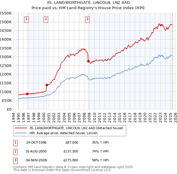 35, LANGWORTHGATE, LINCOLN, LN2 4AD: Price paid vs HM Land Registry's House Price Index