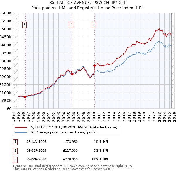 35, LATTICE AVENUE, IPSWICH, IP4 5LL: Price paid vs HM Land Registry's House Price Index
