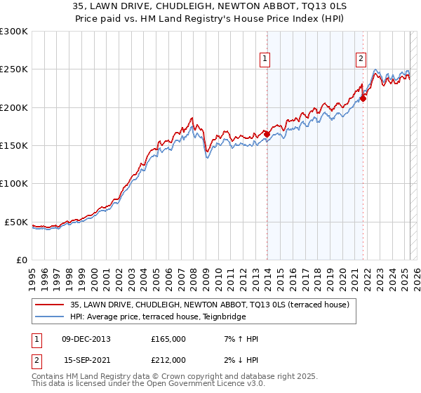 35, LAWN DRIVE, CHUDLEIGH, NEWTON ABBOT, TQ13 0LS: Price paid vs HM Land Registry's House Price Index