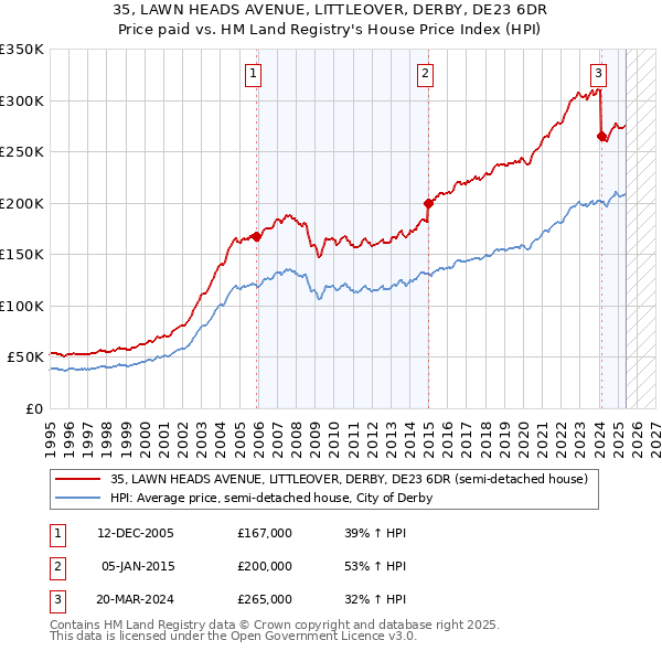 35, LAWN HEADS AVENUE, LITTLEOVER, DERBY, DE23 6DR: Price paid vs HM Land Registry's House Price Index