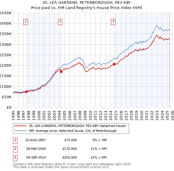35, LEA GARDENS, PETERBOROUGH, PE3 6BY: Price paid vs HM Land Registry's House Price Index