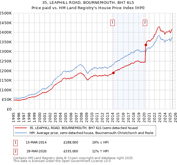 35, LEAPHILL ROAD, BOURNEMOUTH, BH7 6LS: Price paid vs HM Land Registry's House Price Index