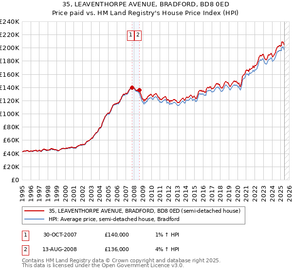 35, LEAVENTHORPE AVENUE, BRADFORD, BD8 0ED: Price paid vs HM Land Registry's House Price Index