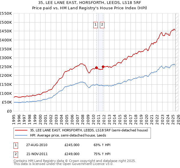 35, LEE LANE EAST, HORSFORTH, LEEDS, LS18 5RF: Price paid vs HM Land Registry's House Price Index
