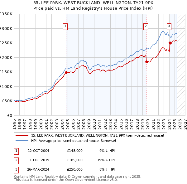 35, LEE PARK, WEST BUCKLAND, WELLINGTON, TA21 9PX: Price paid vs HM Land Registry's House Price Index