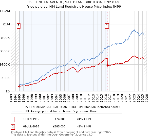 35, LENHAM AVENUE, SALTDEAN, BRIGHTON, BN2 8AG: Price paid vs HM Land Registry's House Price Index