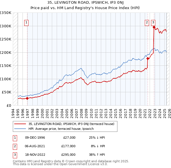 35, LEVINGTON ROAD, IPSWICH, IP3 0NJ: Price paid vs HM Land Registry's House Price Index