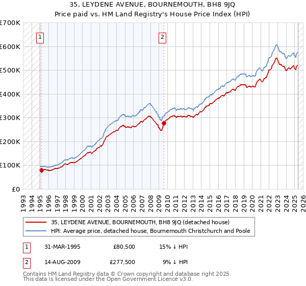 35, LEYDENE AVENUE, BOURNEMOUTH, BH8 9JQ: Price paid vs HM Land Registry's House Price Index