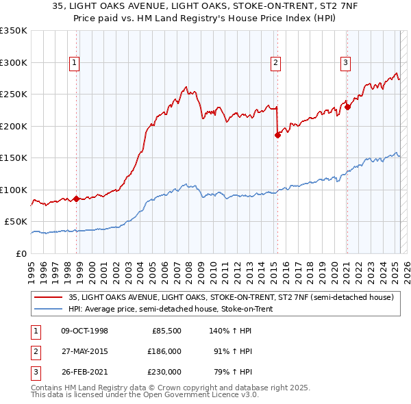 35, LIGHT OAKS AVENUE, LIGHT OAKS, STOKE-ON-TRENT, ST2 7NF: Price paid vs HM Land Registry's House Price Index