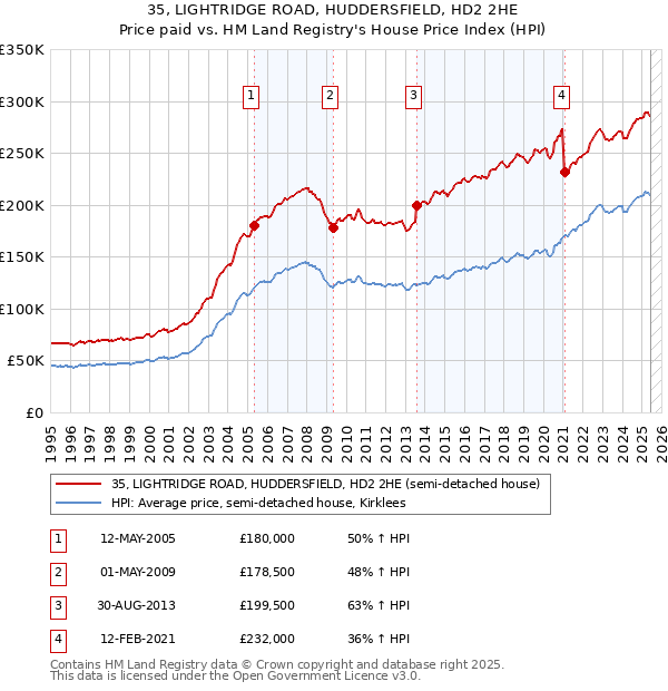 35, LIGHTRIDGE ROAD, HUDDERSFIELD, HD2 2HE: Price paid vs HM Land Registry's House Price Index