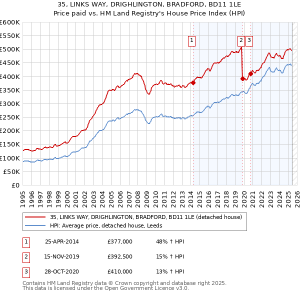 35, LINKS WAY, DRIGHLINGTON, BRADFORD, BD11 1LE: Price paid vs HM Land Registry's House Price Index