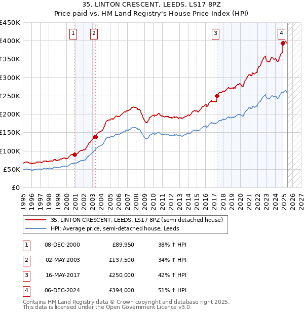 35, LINTON CRESCENT, LEEDS, LS17 8PZ: Price paid vs HM Land Registry's House Price Index