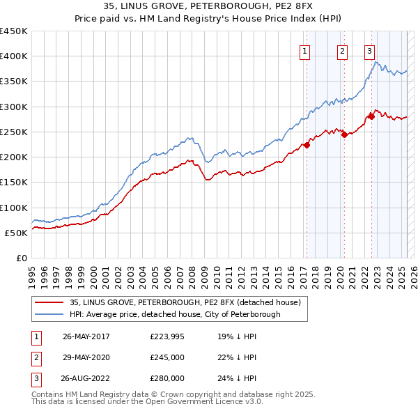 35, LINUS GROVE, PETERBOROUGH, PE2 8FX: Price paid vs HM Land Registry's House Price Index