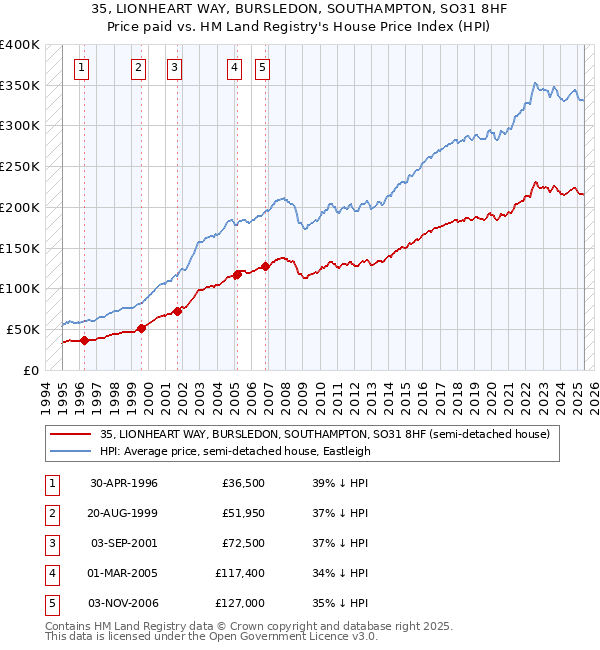 35, LIONHEART WAY, BURSLEDON, SOUTHAMPTON, SO31 8HF: Price paid vs HM Land Registry's House Price Index