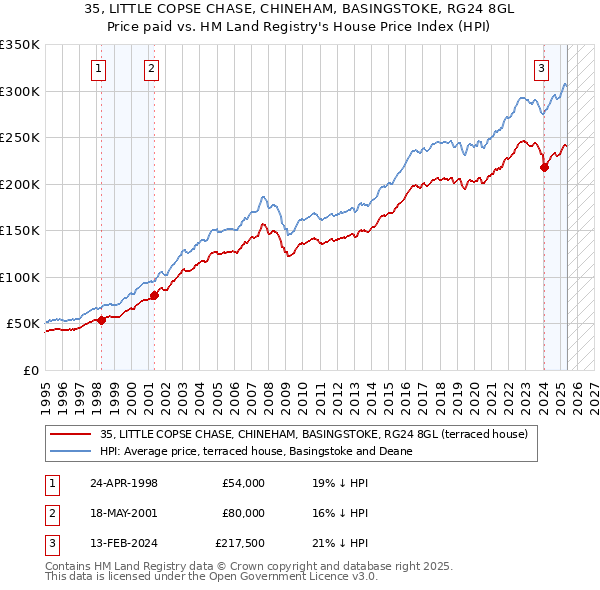 35, LITTLE COPSE CHASE, CHINEHAM, BASINGSTOKE, RG24 8GL: Price paid vs HM Land Registry's House Price Index