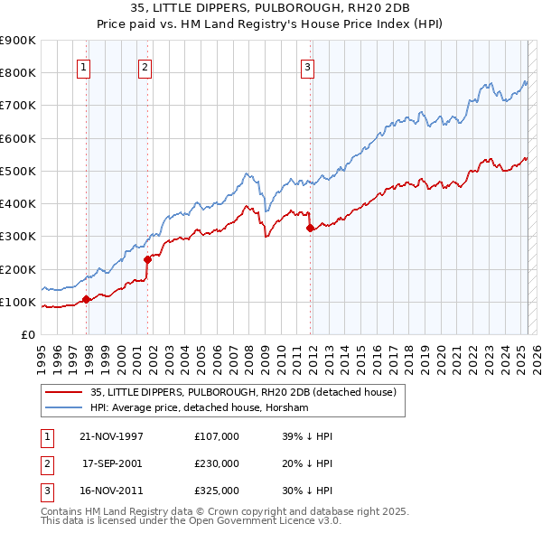 35, LITTLE DIPPERS, PULBOROUGH, RH20 2DB: Price paid vs HM Land Registry's House Price Index