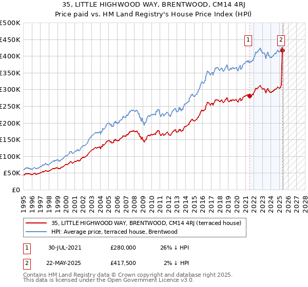 35, LITTLE HIGHWOOD WAY, BRENTWOOD, CM14 4RJ: Price paid vs HM Land Registry's House Price Index