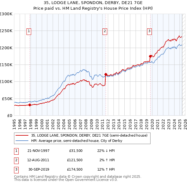35, LODGE LANE, SPONDON, DERBY, DE21 7GE: Price paid vs HM Land Registry's House Price Index