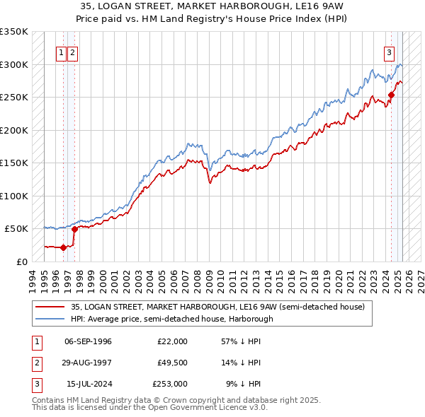 35, LOGAN STREET, MARKET HARBOROUGH, LE16 9AW: Price paid vs HM Land Registry's House Price Index