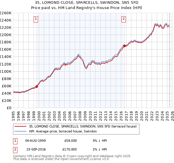 35, LOMOND CLOSE, SPARCELLS, SWINDON, SN5 5FD: Price paid vs HM Land Registry's House Price Index