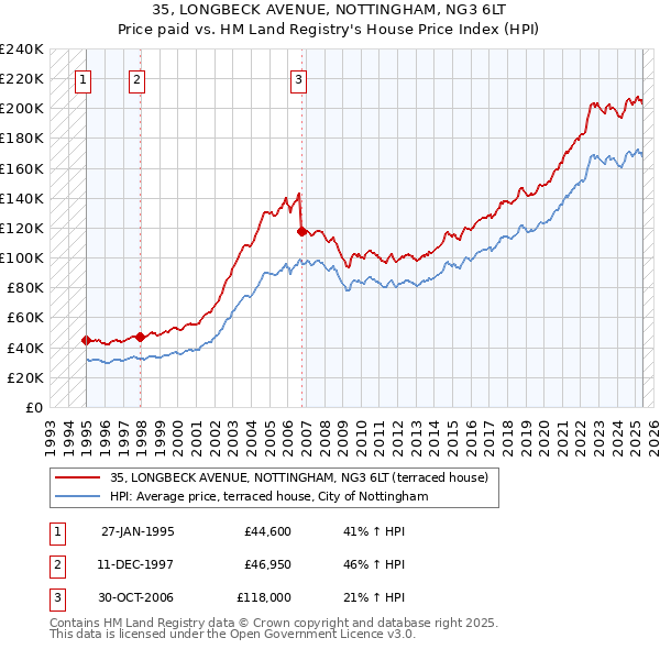 35, LONGBECK AVENUE, NOTTINGHAM, NG3 6LT: Price paid vs HM Land Registry's House Price Index