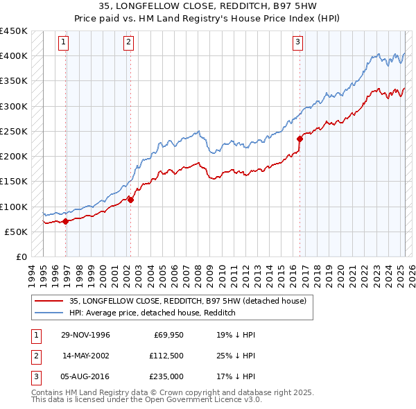 35, LONGFELLOW CLOSE, REDDITCH, B97 5HW: Price paid vs HM Land Registry's House Price Index