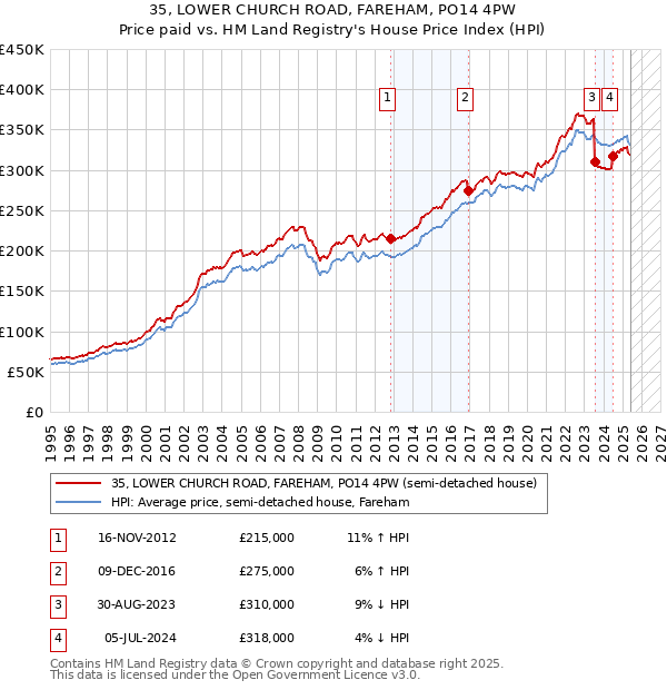 35, LOWER CHURCH ROAD, FAREHAM, PO14 4PW: Price paid vs HM Land Registry's House Price Index
