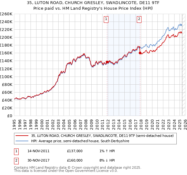 35, LUTON ROAD, CHURCH GRESLEY, SWADLINCOTE, DE11 9TF: Price paid vs HM Land Registry's House Price Index