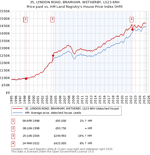 35, LYNDON ROAD, BRAMHAM, WETHERBY, LS23 6RH: Price paid vs HM Land Registry's House Price Index