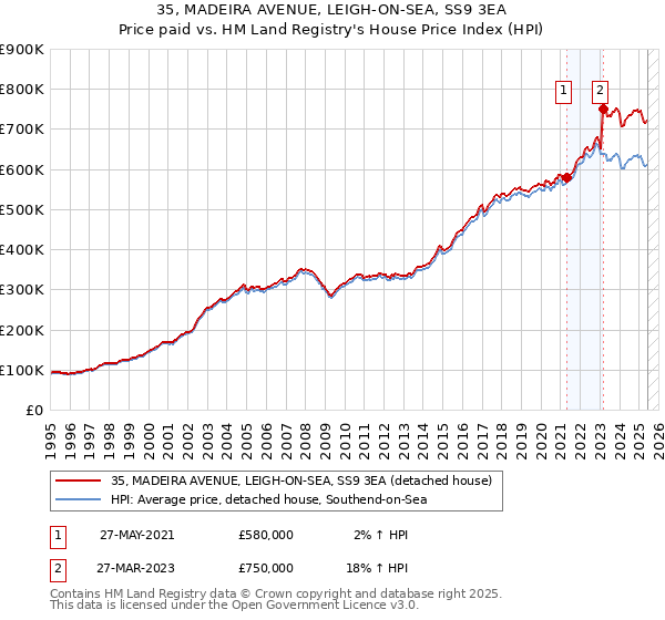 35, MADEIRA AVENUE, LEIGH-ON-SEA, SS9 3EA: Price paid vs HM Land Registry's House Price Index