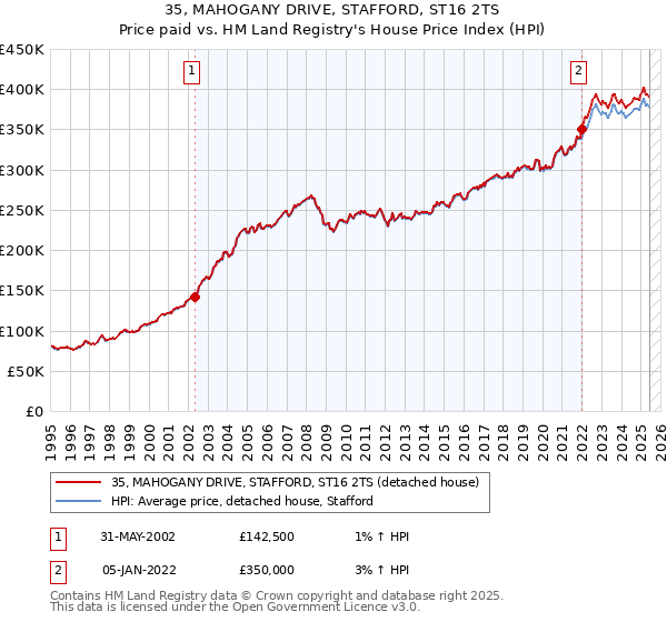35, MAHOGANY DRIVE, STAFFORD, ST16 2TS: Price paid vs HM Land Registry's House Price Index