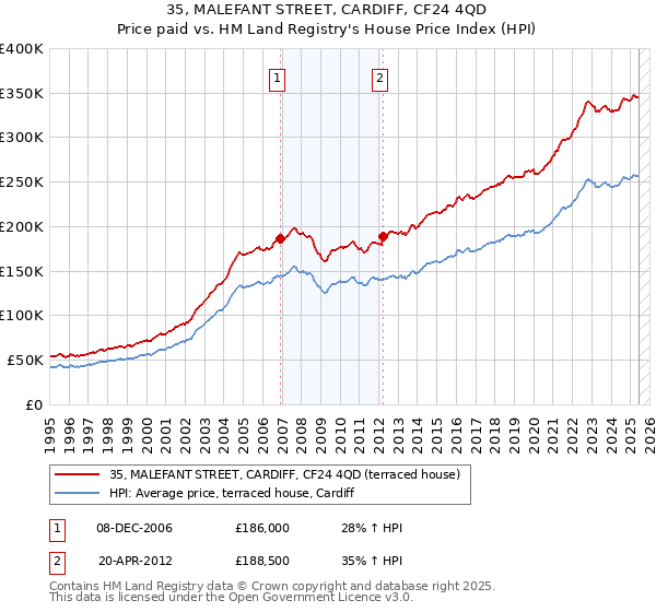 35, MALEFANT STREET, CARDIFF, CF24 4QD: Price paid vs HM Land Registry's House Price Index