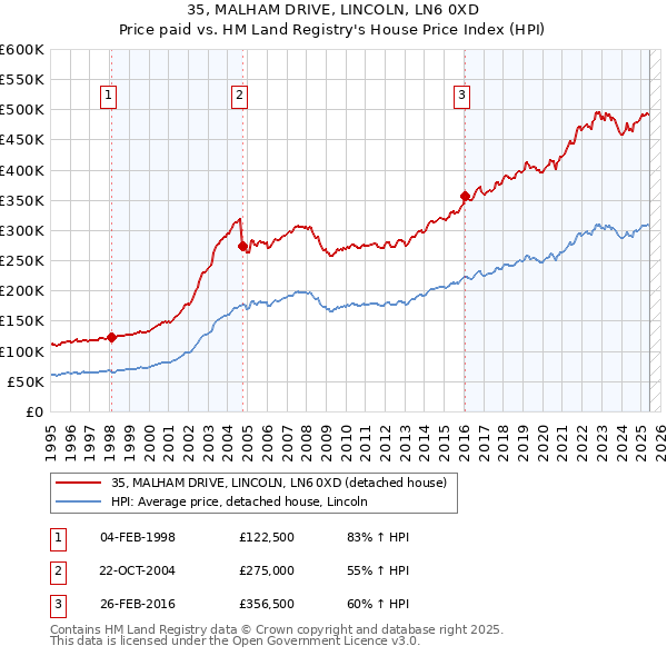 35, MALHAM DRIVE, LINCOLN, LN6 0XD: Price paid vs HM Land Registry's House Price Index