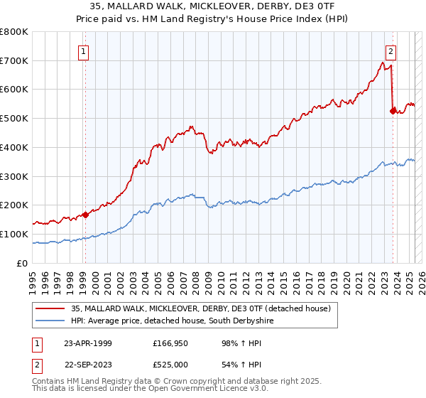 35, MALLARD WALK, MICKLEOVER, DERBY, DE3 0TF: Price paid vs HM Land Registry's House Price Index