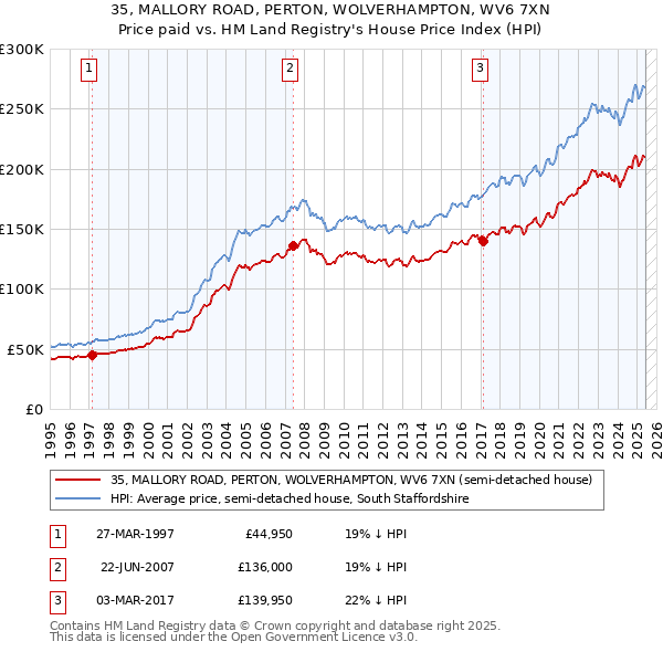 35, MALLORY ROAD, PERTON, WOLVERHAMPTON, WV6 7XN: Price paid vs HM Land Registry's House Price Index