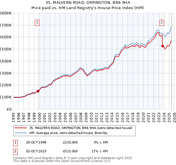 35, MALVERN ROAD, ORPINGTON, BR6 9HA: Price paid vs HM Land Registry's House Price Index