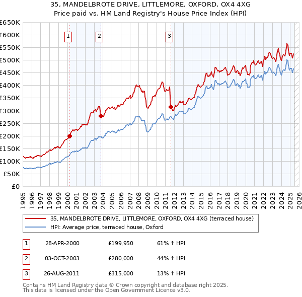 35, MANDELBROTE DRIVE, LITTLEMORE, OXFORD, OX4 4XG: Price paid vs HM Land Registry's House Price Index