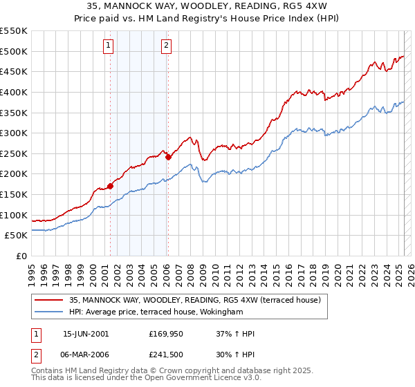 35, MANNOCK WAY, WOODLEY, READING, RG5 4XW: Price paid vs HM Land Registry's House Price Index
