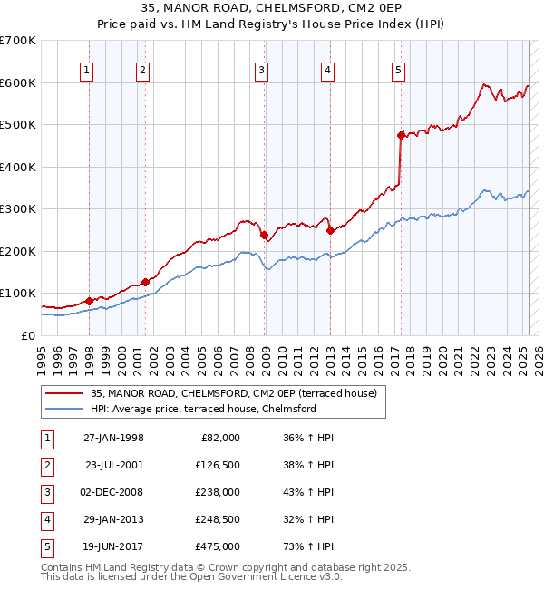 35, MANOR ROAD, CHELMSFORD, CM2 0EP: Price paid vs HM Land Registry's House Price Index