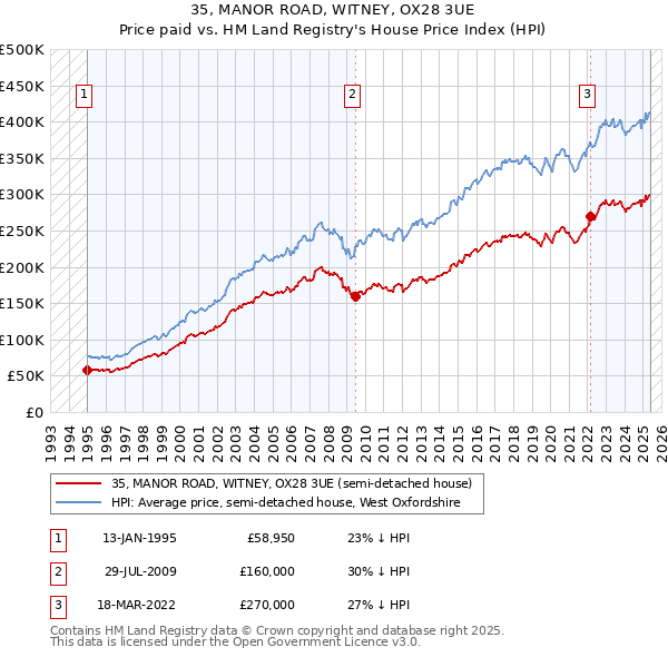 35, MANOR ROAD, WITNEY, OX28 3UE: Price paid vs HM Land Registry's House Price Index
