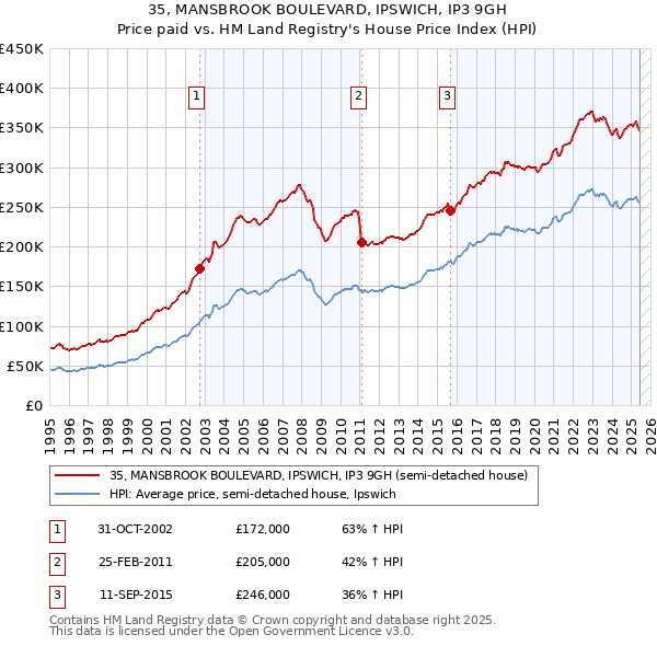 35, MANSBROOK BOULEVARD, IPSWICH, IP3 9GH: Price paid vs HM Land Registry's House Price Index