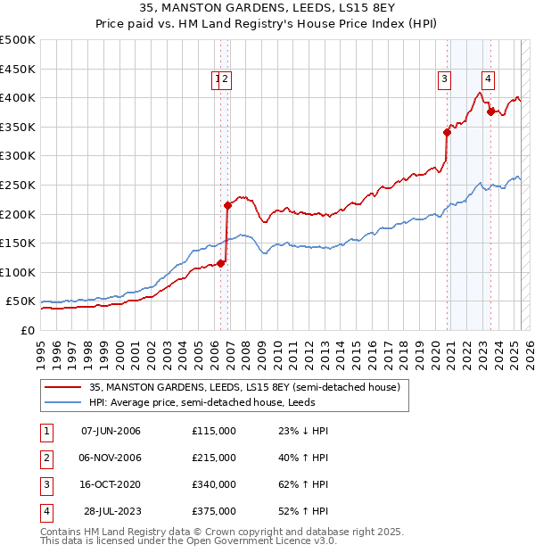 35, MANSTON GARDENS, LEEDS, LS15 8EY: Price paid vs HM Land Registry's House Price Index