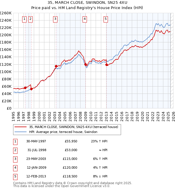 35, MARCH CLOSE, SWINDON, SN25 4XU: Price paid vs HM Land Registry's House Price Index
