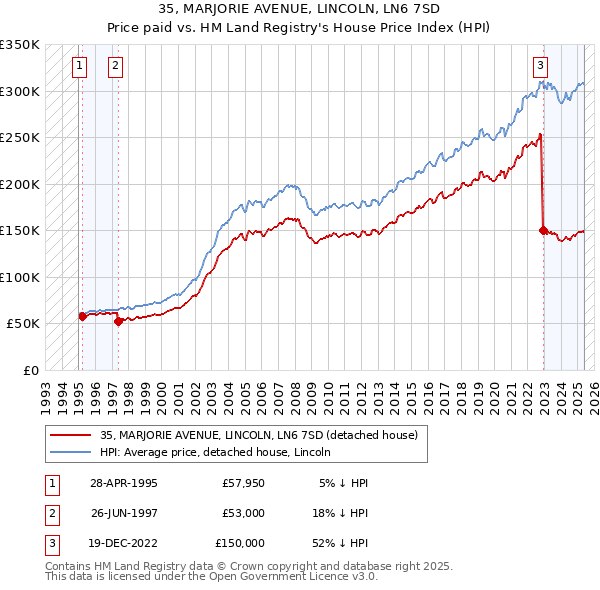 35, MARJORIE AVENUE, LINCOLN, LN6 7SD: Price paid vs HM Land Registry's House Price Index