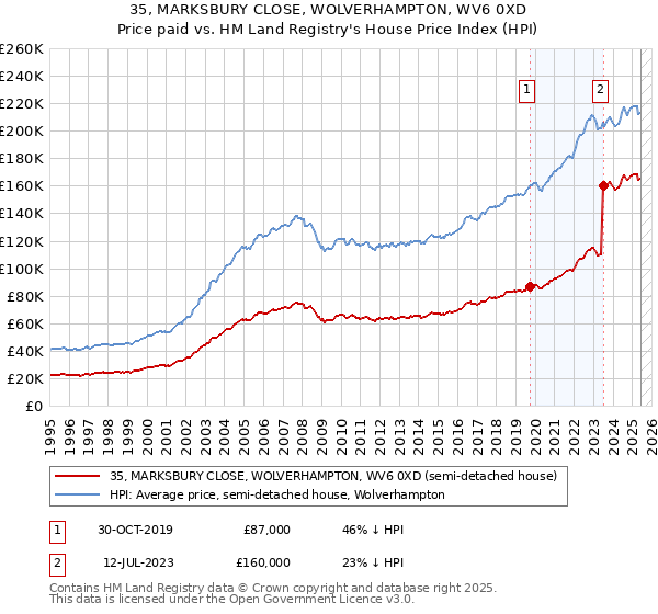 35, MARKSBURY CLOSE, WOLVERHAMPTON, WV6 0XD: Price paid vs HM Land Registry's House Price Index